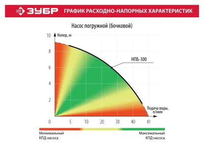 ЗУБР 300 Вт, 41 л/мин, насос погружной для ёмкости НПБ-300