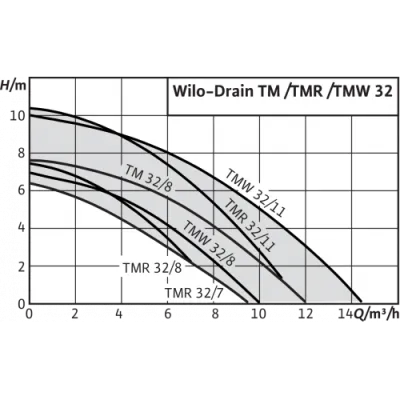 Насос погружной Wilo Drain TM 32/7