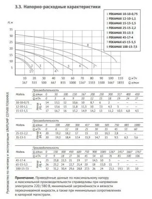 Фекальный насос Unipump FEKAMAX 35-13-3