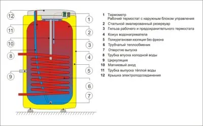 Водонагреватель косвенного нагрева Drazice OKC 125 NTR/Z