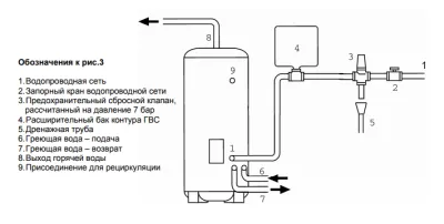 Водонагреватель косвенного нагрева BAXI Premier Plus 400