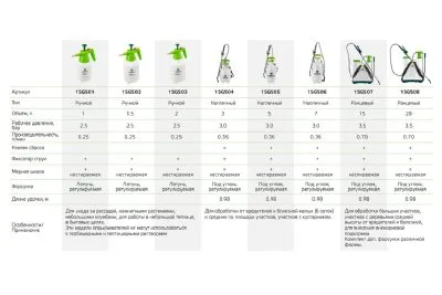 Помповый садовый опрыскиватель VERTO 7л 15G506