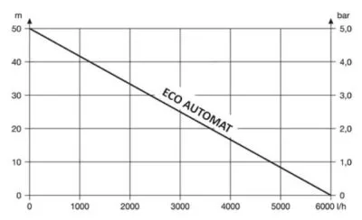 Погружной скважинный насос Unipump ECO-AUTOMAT