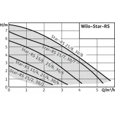 Насос циркуляционный Wilo Star-RS 15/4