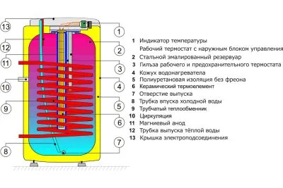 Водонагреватель комбинированный Drazice OKCE 125 NTR/2,2kW