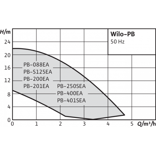 Установка повышения давления Wilo PB-088 EA