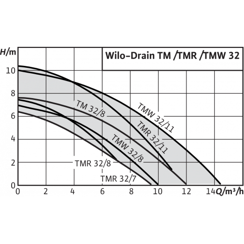 Насос погружной Wilo Drain TM 32/7