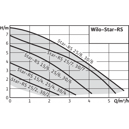 Насос циркуляционный Wilo STAR-RS30/4 с гайками