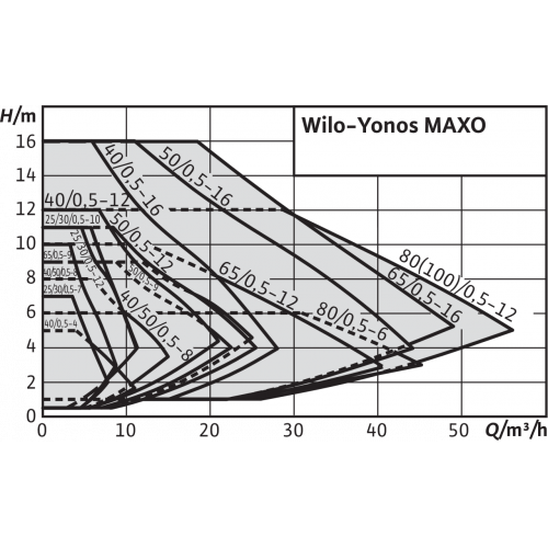 Насос циркуляционный Wilo Yonos MAXO 50/0,5-12