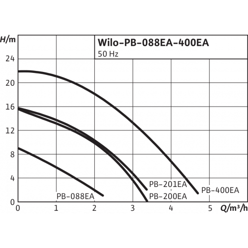 Установка повышения давления Wilo PB-088 EA