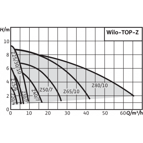 Насос циркуляционный Wilo TOP-Z 30/10 RG (1x220V, 10 бар)