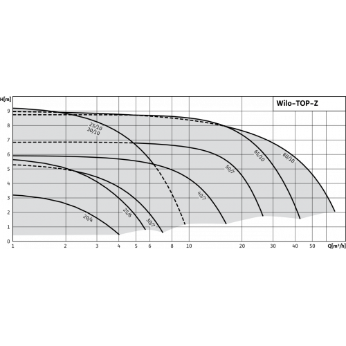 Насос циркуляционный Wilo TOP-Z 30/10 RG (1x220V, 10 бар)