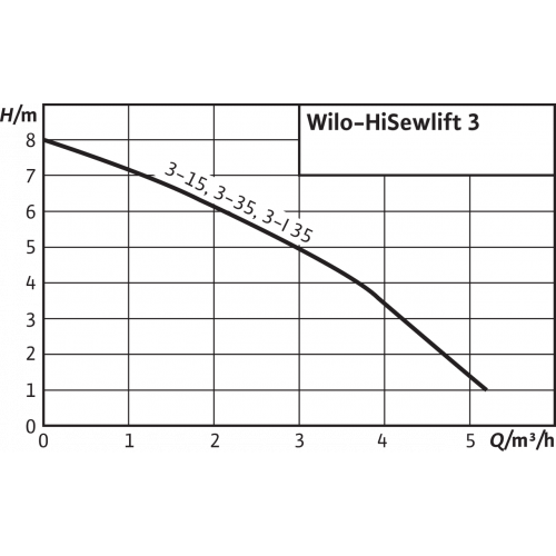 Установка напорная Wilo HiSewlift 3-35