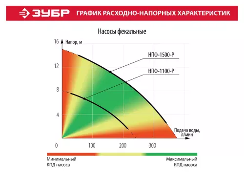 Фекальный насос ЗУБР НПФ-1100-Р (1100 Вт)