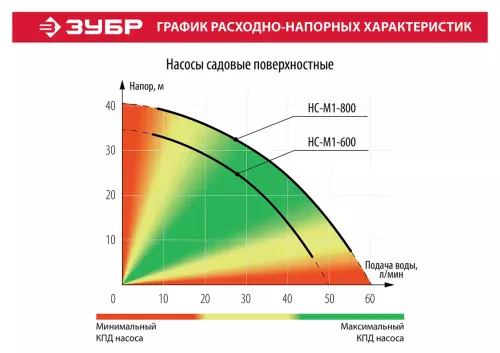 ЗУБР 800 Вт, поверхностный, 60 л/мин, насос садовый НС-М1-800