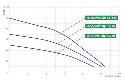 Фото Погружной насос Джилекс Водомет 3Д 55/100 Погружной насос Джилекс Водомет 3Д 55/100