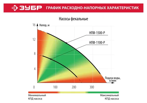 Фекальный насос ЗУБР НПФ-1500-Р (1500 Вт)