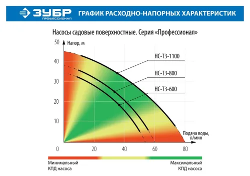 Поверхностный насос ЗУБР НС-T3-1100 (1100 Вт)