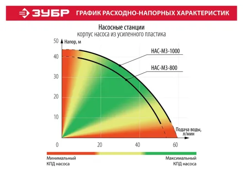 Насосная станция ЗУБР НАС-М3-1000 (1000 Вт)