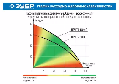 Дренажный насос для чистой воды ЗУБР НПЧ-Т5-1000-С (1000 Вт)