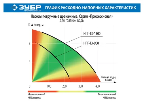 ЗУБР 1300 Вт, 420 л/мин, насос погружной дренажный для грязной воды НПГ-Т3-1300 Профессионал