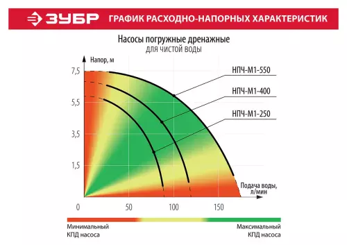 ЗУБР 550 Вт, 160 л/мин, насос погружной дренажный для чистой воды НПЧ-М1-550