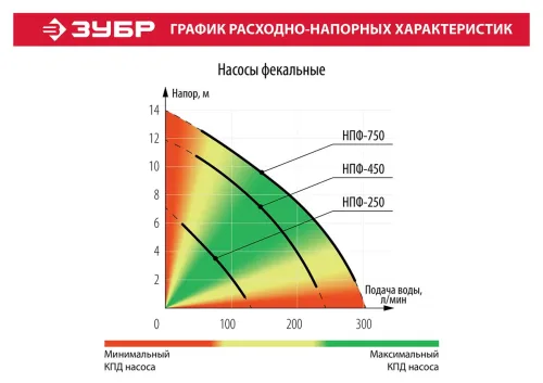 Фекальный насос ЗУБР НПФ-450 (450 Вт)