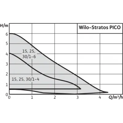 Насос циркуляционный Wilo Stratos PICO 25/1-4 180 (чугунный корпус, в теплоизоляции)