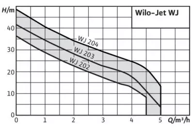Насос самовсасывающий Wilo Jet WJ 202 (1x230 В)