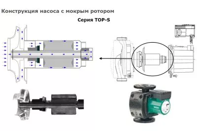 Насос циркуляционный Wilo TOP-S 30/4 (3x230/400 В)