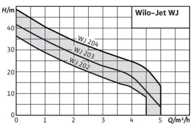 Насос самовсасывающий Wilo Jet WJ 203 X (1x230 В)