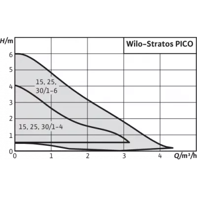 Насос циркуляционный Wilo Stratos PICO 25/1-6 180 (чугунный корпус, в теплоизоляции)