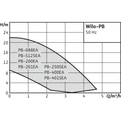 Установка повышения давления Wilo PB-201 EA