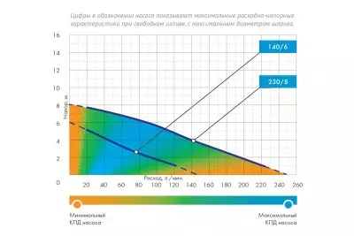 Насос фекальный ДЖИЛЕКС Фекальник 230/8