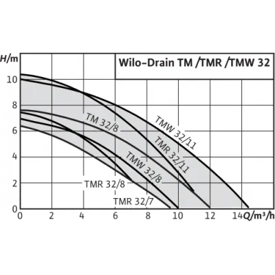 Насос погружной Wilo Drain TM 32/8-10M