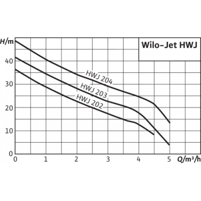Насосная установка Wilo Jet HWJ 20 L 204