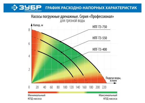 ЗУБР 400 Вт, 135 л/мин, насос погружной дренажный для грязной воды НПГ-Т3-400 Профессионал