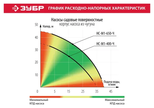 ЗУБР 400 Вт, поверхностный, 35 л/мин, насос садовый НС-М1-400-Ч