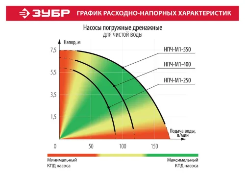 ЗУБР 250 Вт, 90 л/мин, насос погружной дренажный для чистой воды НПЧ-М1-250