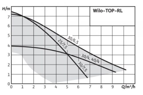 Насос циркуляционный Wilo TOP-RL 25/8,5