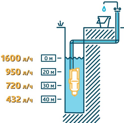 Вибрационный насос UNIPUMP Бавленец БВ 0,12-40-У5, 15м, нижний забор