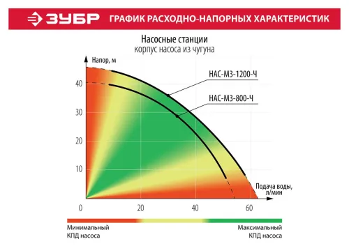 ЗУБР 800 Вт, 55 л/мин, станция насосная М3 НАС-М3-800-Ч