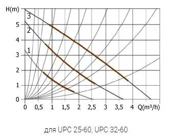 Циркуляционный насос UNIPUMP UPС 25-60 130