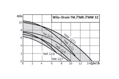 Насос погружной Wilo Drain TMR 32/8